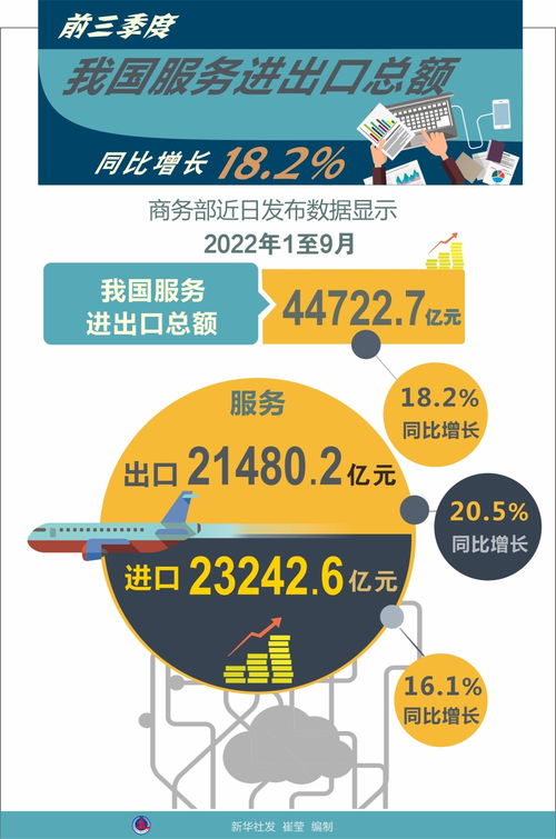 前三季度我国服务贸易稳健增长，数字文化创意服务成新亮点